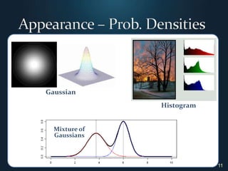 11Appearance – Prob. DensitiesGaussianHistogramMixture of Gaussians