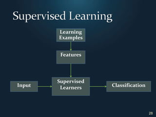 28Supervised LearningLearningExamplesFeaturesSupervised LearnersInputClassification