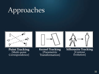 32ApproachesPoint Tracking[Multi-point Correspondence] Kernel Tracking[Parametric Transformation] Silhouette Tracking[Contour Evolution]