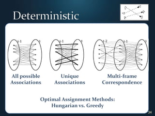 34DeterministicAll possible AssociationsUniqueAssociationsMulti-frameCorrespondenceOptimal Assignment Methods:Hungarian vs. Greedy