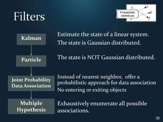 Estimate the state of a linear system.The state is Gaussian distributed.Filters38KalmanThe state is NOT Gaussian distributed.ParticleInstead of nearest neighbor, offer a probabilistic approach for data associationNo entering or exiting objectsJoint ProbabilityData AssociationMultiple HypothesisExhaustively enumerate all possible associations. 