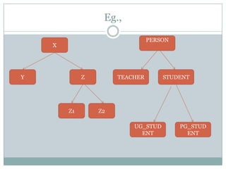 Eg.,

                                PERSON
    X




Y            Z        TEACHER       STUDENT




        Z1       Z2

                          UG_STUD        PG_STUD
                            ENT            ENT
 
