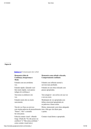 31/10/2020 Sem título
https://translate.googleusercontent.com/translate_f 19/199
Página 24
Tabela 2.1 Comunicação não verbal
Demonstra falta de
Confiança, insegurança e
Medo
Demonstra uma atitude relaxada,
Comportamento confiante
Falando com um estridente
voz.
Falando com inflexão normal e
um tom mais profundo.
Falando rápido. (Quando você
fala muito rápido, você parece
indigno de confiança.)
Falando em um ritmo relaxado com
pausas apropriadas.
Tom tenso ou defensivo de
voz.
Tom amigável - um sorriso em sua voz
e em seu rosto.
Falando muito alto ou muito
suavemente.
Modulação de voz apropriada com
ênfase emocional apropriada em
as palavras e frases certas.
Tom de voz fraco ou nervoso
com muitas palavras de preenchimento,
"Hums", "uhs" e estranho
faz uma pausa.
Direto, intencional, com ritmo adequado
tom e fala que vão direto para
o ponto.
Falta de contato visual - olhando
longe. (Nada diz “Eu não posso ser
confiável ”e“ Não estou confiante ”
como contato visual ruim.)
Contato visual direto e apropriado.
 