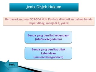 Jenis Objek Hukum


Berdasarkan pasal 503-504 KUH Perdata disebutkan bahwa benda
                dapat dibagi menjadi 2, yakni:


               Benda yang bersifat kebendaan
                   (Materiekegoderen)


                  Benda yang bersifat tidak
                        kebendaan
                   (Immateriekegoderen)

  back
 