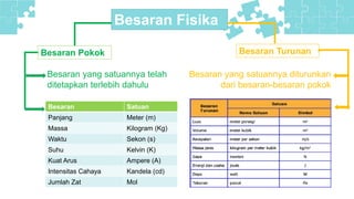 Besaran Fisika
Besaran Pokok Besaran Turunan
Besaran yang satuannya telah
ditetapkan terlebih dahulu
Besaran Satuan
Panjang Meter (m)
Massa Kilogram (Kg)
Waktu Sekon (s)
Suhu Kelvin (K)
Kuat Arus Ampere (A)
Intensitas Cahaya Kandela (cd)
Jumlah Zat Mol
Besaran yang satuannya diturunkan
dari besaran-besaran pokok
 