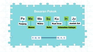 Cover
Thank You
Insert the Sub Title
of Your Presentation
Besaran Pokok
Pa Wa Su
Ma Ku In Ju
Panjang
Massa
Waktu
Suhu
Kuat Arus Jumlah Zat
Intensitas Cahaya
P, M, W M, K, S
 