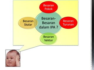 Besaran-
Besaran
dalam IPA ?
Besaran
Pokok
Besaran
Turunan
Besaran
Vektor
Besaran
Skalar
 