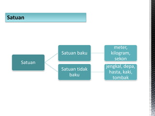 Satuan
Satuan
Satuan baku
meter,
kilogram,
sekon
Satuan tidak
baku
jengkal, depa,
hasta, kaki,
tombak
 