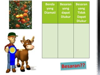 Benda
yang
Diamati
Besaran
yang
dapat
Diukur
Besaran
yang
Tidak
Dapat
Diukur
 