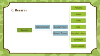 C. Besaran
Besaran
Besaran Pokok
Panjang
Massa
Waktu
suhu
Intensitas cahaya
Jumlah zat
Kuat arus listrik
Besaran Turunan
Terbagi menjadi:
 