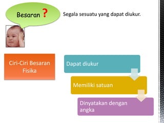 Besaran ? 
Ciri-Ciri Besaran 
Fisika 
Segala sesuatu yang dapat diukur. 
Dapat diukur 
Memiliki satuan 
Dinyatakan dengan 
angka 
 