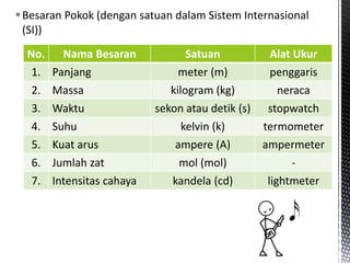  Besaran Pokok (dengan satuan dalam Sistem Internasional 
(SI)) 
No. Nama Besaran Satuan Alat Ukur 
1. Panjang meter (m) penggaris 
2. Massa kilogram (kg) neraca 
3. Waktu sekon atau detik (s) stopwatch 
4. Suhu kelvin (k) termometer 
5. Kuat arus ampere (A) ampermeter 
6. Jumlah zat mol (mol) - 
7. Intensitas cahaya kandela (cd) lightmeter 
 