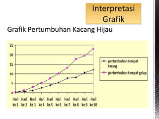 Interpretasi 
Grafik 
Grafik Pertumbuhan Kacang Hijau 
 