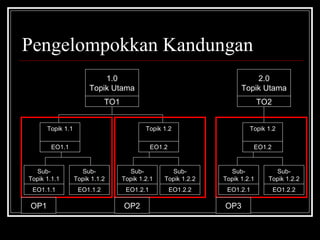 Pengelompokkan Kandungan 1.0 Topik Utama TO1 2.0 Topik Utama TO2 Topik 1.1 EO1.1 Topik 1.2 EO1.2 Sub- Topik 1.1.1 EO1.1.1 Sub- Topik 1.1.2 EO1.1.2 Sub- Topik 1.2.1 EO1.2.1 Sub- Topik 1.2.2 EO1.2.2 Topik 1.2 EO1.2 Sub- Topik 1.2.1 EO1.2.1 Sub- Topik 1.2.2 EO1.2.2 OP1 OP2 OP3 