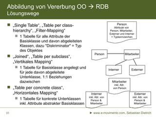 Abbildung von Vererbung OO  RDB
Lösungswege
 „Single Table“, „Table per class-
hierarchy“, „Filter-Mapping“
 1 Tabelle für alle Attribute der
Basisklasse und davon abgeleiteten
Klassen, dazu "Diskriminator" = Typ
des Objektes
 „Joined“, „Table per subclass“,
„Vertikales Mapping“
 1 Tabelle für Basisklasse angelegt
und für jede davon abgeleitete
Unterklasse, 1:1 Beziehungen
dazwischen
 „Table per concrete class“,
„Horizontales Mapping“
 1 Tabelle für konkrete Unterklassen
inkl. Attribute abstrakter Basisklassen
Person
Attribute von
Person, Mitarbeiter,
Externer und Interner
+ Typkennzeichen
Person Mitarbeiter
Interner Externer
Mitarbeiter
inkl. Attr.
von Person
Interner
inkl. Attr. von
Person &
Mitarbeiter
Externer
inkl. Attr. von
Person &
Mitarbeiter
► www.e-movimento.com, Sebastian Dietrich10
 