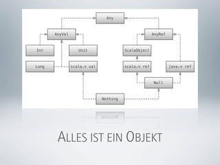 Any



       AnyVal                                         AnyRef



Int                Unit                 ScalaObject



Long            scala.* val             scala.* ref            java.* ref



                                                      Null



                              Nothing




        ALLES IST EIN OBJEKT
 