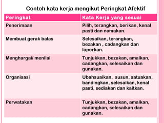 Contoh kata kerja mengikut Peringkat Afektif Peringkat Kata Kerja yang sesuai Penerimaan Pilih, terangkan, berikan, kenal ...