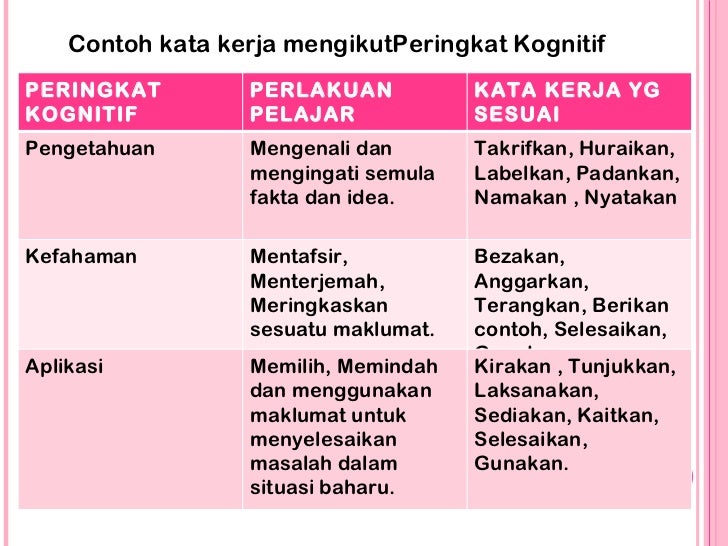 Contoh Soalan Aplikasi Taksonomi Bloom Pewarna O