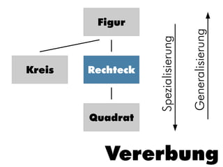 Figur




                                     Generalisierung
                   Spezialisierung
Kreis   Rechteck



        Quadrat


           Vererbung
 