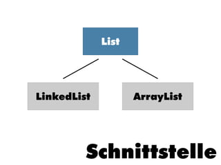 List




LinkedList          ArrayList




         Schnittstelle
 