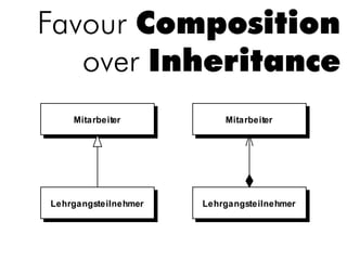Favour Composition
   over Inheritance
    Mitarbeiter           Mitarbeiter




Lehrgangsteilnehmer   Lehrgangsteilnehmer
 