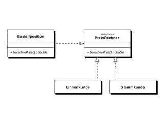 «interface»
     Bestellposition                       PreisRechner


+ berechnePreis() : double            + berechnePreis() : double




                             Einmalkunde                     Stammkunde
 