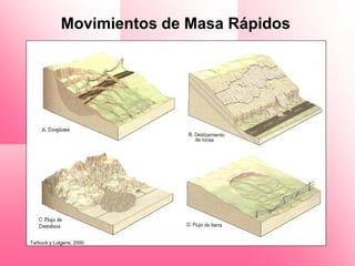Movimientos de Masa Rápidos




Tarbuck y Lutgens, 2000
 
