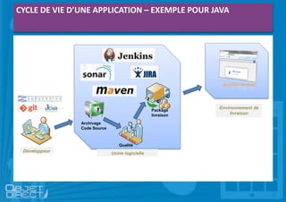 Usine logicielle
CYCLE DE VIE D’UNE APPLICATION – EXEMPLE POUR JAVA
Environnement de
livraison
Développeur
Archivage
Code Source
Version de test
Qualité
Package
livraison
 