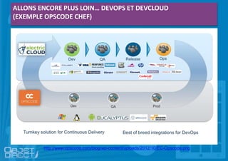 http://www.opscode.com/blog/wp-content/uploads/2012/10/EC-Opscode.png
ALLONS ENCORE PLUS LOIN… DEVOPS ET DEVCLOUD
(EXEMPLE OPSCODE CHEF)
 