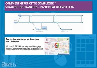 https://vsarbranchingguide.codeplex.com
COMMENT GERER CETTE COMPLEXITE ?
STRATEGIE DE BRANCHES – BASIC DUAL BRANCH PLAN
Toutes les stratégies de branches
sur CodePlex
Microsoft TFS Branching and Merging
https://vsarbranchingguide.codeplex.com
 