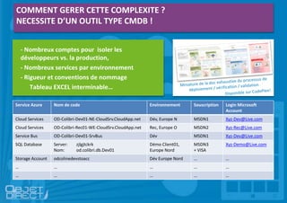 COMMENT GERER CETTE COMPLEXITE ?
NECESSITE D’UN OUTIL TYPE CMDB !
- Nombreux comptes pour isoler les
développeurs vs. la production,
- Nombreux services par environnement
- Rigueur et conventions de nommage
- Tableau EXCEL interminable…
Service Azure Nom de code Environnement Souscription Login Microsoft
Account
Cloud Services OD-Colibri-Dev01-NE-CloudSrv.CloudApp.net Dév, Europe N MSDN1 Xyz-Dev@Live.com
Cloud Services OD-Colibri-Rec01-WE-CloudSrv.CloudApp.net Rec, Europe O MSDN2 Xyz-Rec@Live.com
Service Bus OD-Colibri-Dev01-SrvBus Dév MSDN1 Xyz-Dev@Live.com
SQL Database Server: zjlgjtckrk
Nom: od.colibri.db.Dev01
Démo Client01,
Europe Nord
MSDN3
+ VISA
Xyz-Demo@Live.com
Storage Account odcolinedevstoacc Dév Europe Nord … …
… … … … …
… … … … …
 