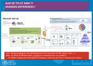 ALM DE TFS ET ARM ??
GRANDES DIFFERENCES !
ALM : TFS est LA vérité lors des développements (mot de passes de dév, tâches, users, …)
ARM : En phase de PRODUCTION, LA vérité est centralisée dans une CMDB(*)
(*) CMDB: Configuration Management Database, terme issu de l’ITIL, IT Infrastructure Library
 