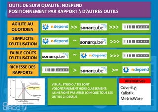 OUTIL DE SUIVI QUALITE: NDEPEND
POSITIONNEMENT PAR RAPPORT À D’AUTRES OUTILS
Alternatives
Coverity,
Kalistik,
MetrixWare
VISUAL STUDIO / TFS SONT
VOLONTAIREMENT HORS CLASSEMENT:
ILS NE VONT PAS AUSSI LOIN QUE TOUS LES
OUTILS CI-DESSUS
AGILITE AU
QUOTIDIEN >> >>>
RICHESSE DES
RAPPORTS > >=
SIMPLICITE
D’UTILISATION ~ >>>
FAIBLE COÛTS
D’UTILISATION ~ >>>
 