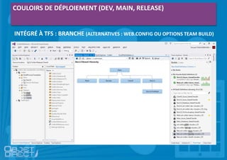 COULOIRS DE DÉPLOIEMENT (DEV, MAIN, RELEASE)
INTÉGRÉ À TFS : BRANCHE (ALTERNATIVES : WEB.CONFIG OU OPTIONS TEAM BUILD)
 