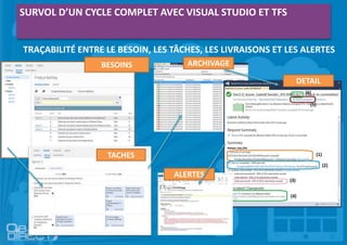 SURVOL D’UN CYCLE COMPLET AVEC VISUAL STUDIO ET TFS
TRAÇABILITÉ ENTRE LE BESOIN, LES TÂCHES, LES LIVRAISONS ET LES ALERTES
BESOINS
TACHES
ARCHIVAGE
DETAIL
ALERTES
 