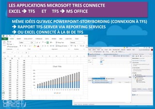 LES APPLICATIONS MICROSOFT TRES CONNECTE
EXCEL  TFS ET TFS  MS OFFICE
MÊME IDÉES QU’AVEC POWERPOINT-STORYBORDING (CONNEXION À TFS)
 RAPPORT TFS-SERVER VIA REPORTING SERVICES
 OU EXCEL CONNECTÉ À LA BI DE TFS
 