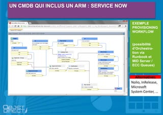 UN CMDB QUI INCLUS UN ARM : SERVICE NOW
Alternatives
Nolio, InRelease,
Microsoft
System Center, …
EXEMPLE
PROVISIONING
WORKFLOW
(possibilité
d’Orchestra-
tion via
Runbook et
MID Server /
ECC Queues)
 