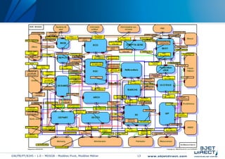GW/PR/PT/8345 – 1.0 – MDSOA - Modèles Pivot, Modèles Métier   13
 