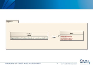 Logistique




                                      «interface»                                                              Liv re
                                        Stock                                                  reference catalogue
                                                                                  «use»
          disponibilitéLivre(livres disponibles :Livre, livres demandés :Livre)                nombre d'exemplaires
                                                                                               date de disponibilité




GW/PR/PT/8345 – 1.0 – MDSOA - Modèles Pivot, Modèles Métier                               34
 