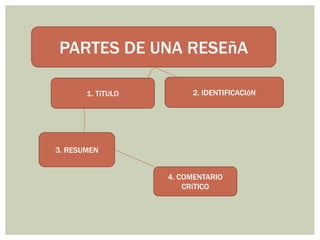 PARTES DE UNA RESEñA
1. TíTULO 2. IDENTIFICACIóN
3. RESUMEN
4. COMENTARIO
CRíTICO
 