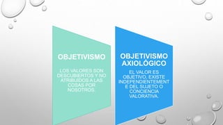 OBJETIVISMO
LOS VALORES SON
DESCUBIERTOS Y NO
ATRIBUÍDOS A LAS
COSAS POR
NOSOTROS.
OBJETIVISMO
AXIOLÓGICO
EL VALOR ES
OBJETIVO, EXISTE
INDEPENDIENTEMENT
E DEL SUJETO O
CONCIENCIA
VALORATIVA.
 
