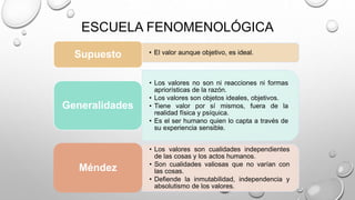 ESCUELA FENOMENOLÓGICA
• El valor aunque objetivo, es ideal.Supuesto
• Los valores no son ni reacciones ni formas
apriorísticas de la razón.
• Los valores son objetos ideales, objetivos.
• Tiene valor por sí mismos, fuera de la
realidad física y psíquica.
• Es el ser humano quien lo capta a través de
su experiencia sensible.
Generalidades
• Los valores son cualidades independientes
de las cosas y los actos humanos.
• Son cualidades valiosas que no varían con
las cosas.
• Defiende la inmutabilidad, independencia y
absolutismo de los valores.
Méndez
 