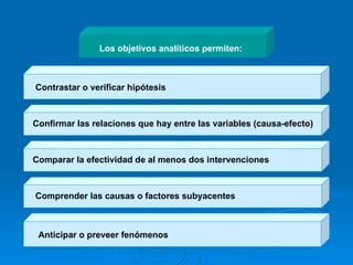 Los objetivos analíticos permiten: Contrastar o verificar hipótesis Confirmar las relaciones que hay entre las variables (causa-efecto) Comparar la efectividad de al menos dos intervenciones Comprender las causas o factores subyacentes  Anticipar o preveer fenómenos  