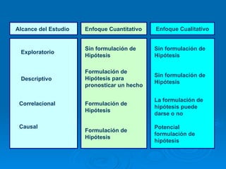 Sin formulación de Hipótesis Formulación de Hipótesis para pronosticar un hecho Formulación de Hipótesis Formulación de Hipótesis Alcance del Estudio Enfoque Cuantitativo Enfoque Cualitativo Sin formulación de Hipótesis Sin formulación de Hipótesis La formulación de hipótesis puede darse o no Potencial formulación de hipótesis Exploratorio Descriptivo Correlacional Causal 