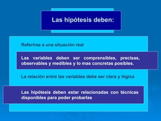 Las hipótesis deben:   Referirse a una situación real  Las variables deben ser comprensibles, precisas, observables y medibles y lo mas concretas posibles. La relación entre las variables debe ser clara y lógica Las hipótesis deben estar relacionadas con técnicas disponibles para poder probarlas 