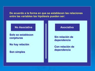 De acuerdo a la forma en que se establecen las relaciones entre las variables las hipótesis pueden ser: Solo se establecen conjeturas No hay relación Son simples Sin relación de dependencia Con relación de dependencia No Asociativa Asociativa 