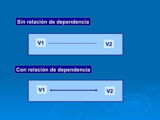 Sin relación de dependencia V1 V2 Con relación de dependencia V1 V2 