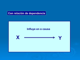 Con relación de dependencia X Y Influye en o causa 