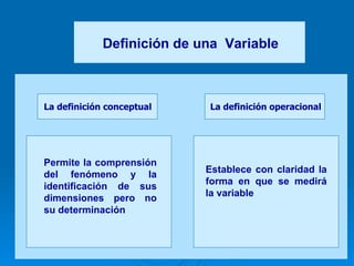 Definición de una  Variable Permite la comprensión del fenómeno y la identificación de sus dimensiones pero no su determinación Establece con claridad la forma en que se medirá la variable La definición conceptual La definición operacional 