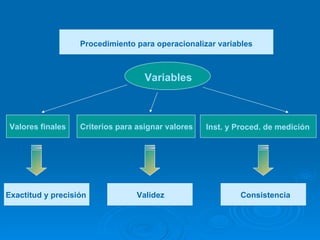 Variables Criterios para asignar valores Valores finales Exactitud y precisión Validez Consistencia Procedimiento para operacionalizar variables Inst. y Proced. de medición 